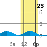 Tin City tide chart for Wednesday, October 23, 2024