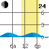 Tin City tide chart for Thursday, October 24, 2024