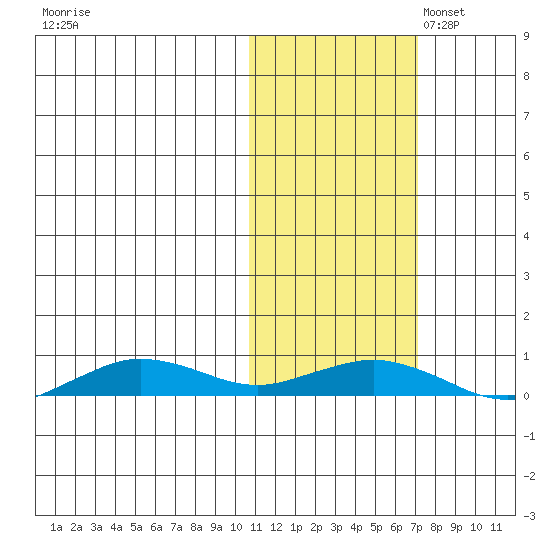 Tin City tide chart for Friday, October 25, 2024