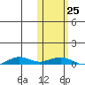 Tin City tide chart for Friday, October 25, 2024