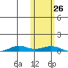 Tin City tide chart for Saturday, October 26, 2024