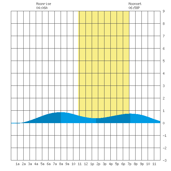 Tin City tide chart for Sunday, October 27, 2024