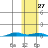 Tin City tide chart for Sunday, October 27, 2024