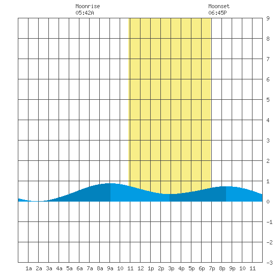 Tin City tide chart for Monday, October 28, 2024