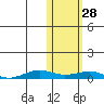 Tin City tide chart for Monday, October 28, 2024