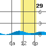 Tin City tide chart for Tuesday, October 29, 2024