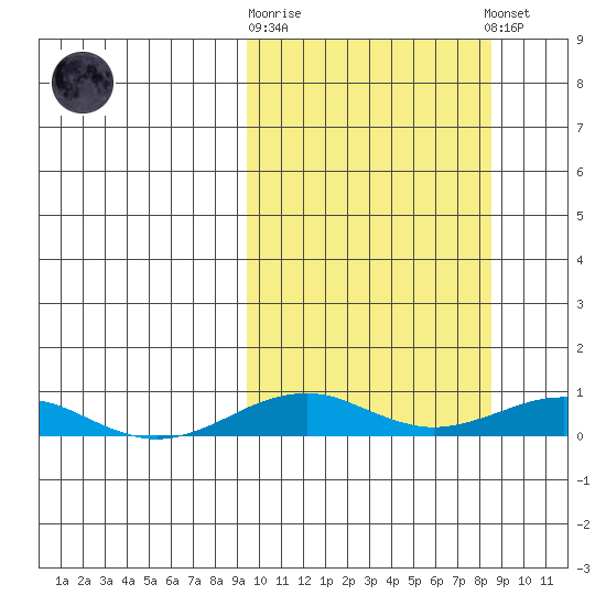 Tin City tide chart for Wednesday, October 2, 2024
