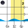 Tin City tide chart for Wednesday, October 2, 2024