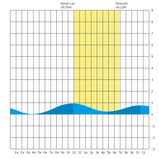 Tin City tide chart for Wednesday, October 30, 2024