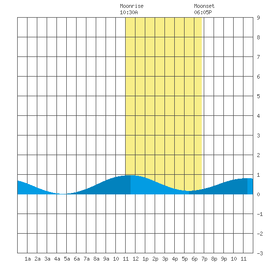 Tin City tide chart for Thursday, October 31, 2024