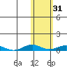 Tin City tide chart for Thursday, October 31, 2024