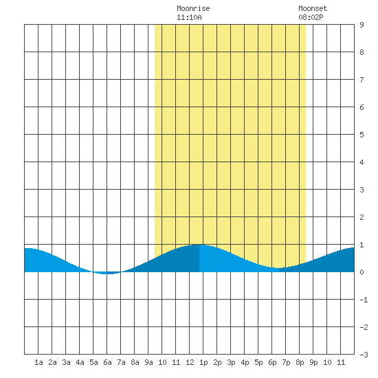 Tin City tide chart for Thursday, October 3, 2024