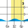 Tin City tide chart for Thursday, October 3, 2024