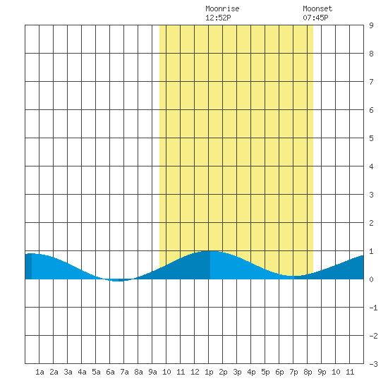 Tin City tide chart for Friday, October 4, 2024