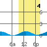 Tin City tide chart for Friday, October 4, 2024