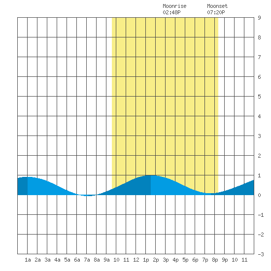Tin City tide chart for Saturday, October 5, 2024