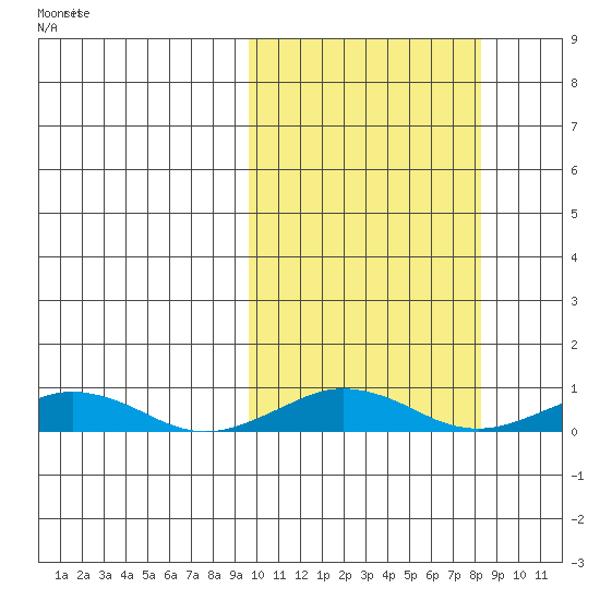 Tin City tide chart for Sunday, October 6, 2024