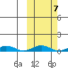 Tin City tide chart for Monday, October 7, 2024