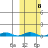 Tin City tide chart for Tuesday, October 8, 2024