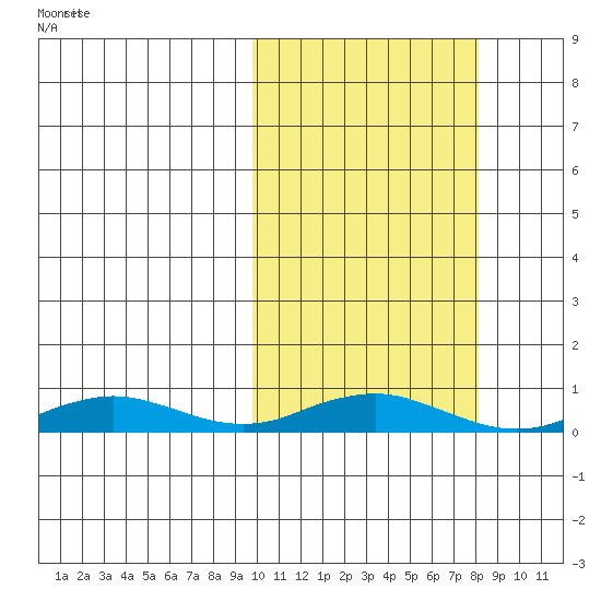 Tin City tide chart for Wednesday, October 9, 2024