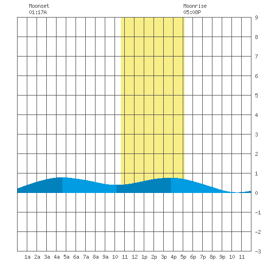 Tin City tide chart for Sunday, November 10, 2024