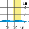 Tin City tide chart for Sunday, November 10, 2024