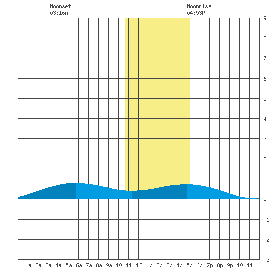 Tin City tide chart for Monday, November 11, 2024