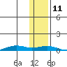 Tin City tide chart for Monday, November 11, 2024