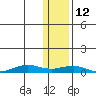 Tin City tide chart for Tuesday, November 12, 2024