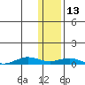 Tin City tide chart for Wednesday, November 13, 2024