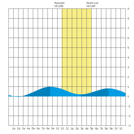 Tin City tide chart for Thursday, November 14, 2024