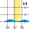 Tin City tide chart for Thursday, November 14, 2024