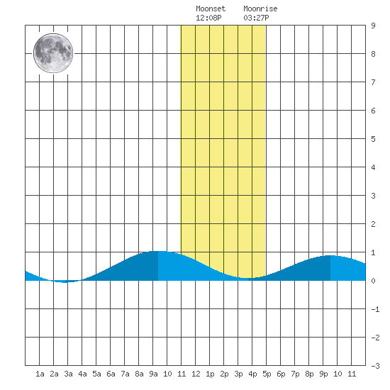 Tin City tide chart for Friday, November 15, 2024