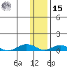 Tin City tide chart for Friday, November 15, 2024