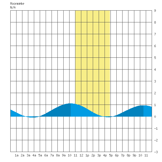 Tin City tide chart for Saturday, November 16, 2024