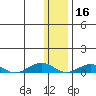 Tin City tide chart for Saturday, November 16, 2024