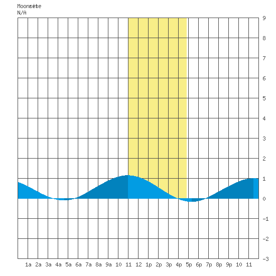 Tin City tide chart for Sunday, November 17, 2024