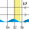 Tin City tide chart for Sunday, November 17, 2024
