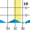 Tin City tide chart for Monday, November 18, 2024