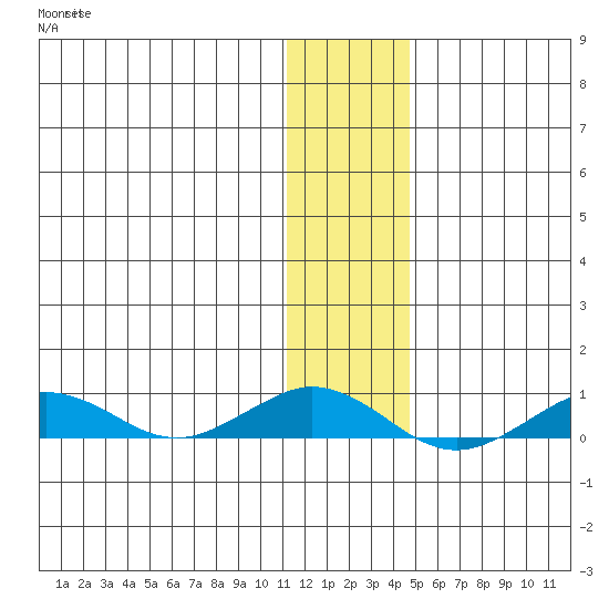 Tin City tide chart for Tuesday, November 19, 2024