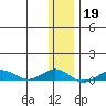 Tin City tide chart for Tuesday, November 19, 2024