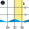 Tin City tide chart for Friday, November 1, 2024