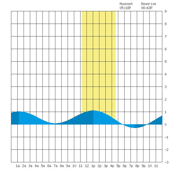 Tin City tide chart for Wednesday, November 20, 2024