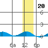 Tin City tide chart for Wednesday, November 20, 2024