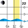 Tin City tide chart for Friday, November 22, 2024