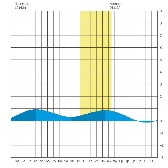 Tin City tide chart for Saturday, November 23, 2024