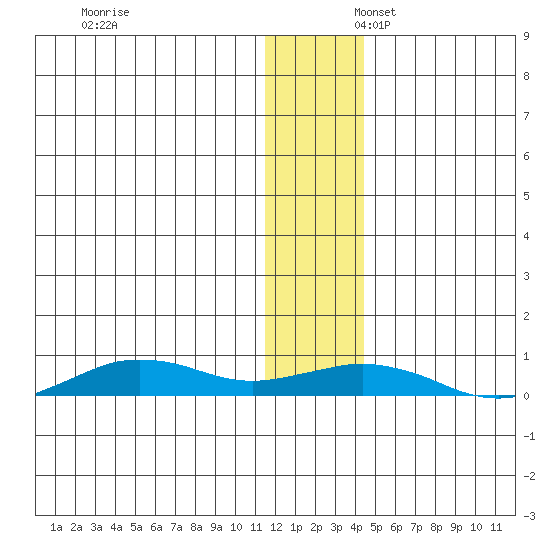Tin City tide chart for Sunday, November 24, 2024
