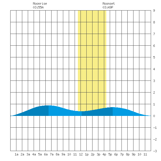 Tin City tide chart for Monday, November 25, 2024