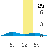 Tin City tide chart for Monday, November 25, 2024