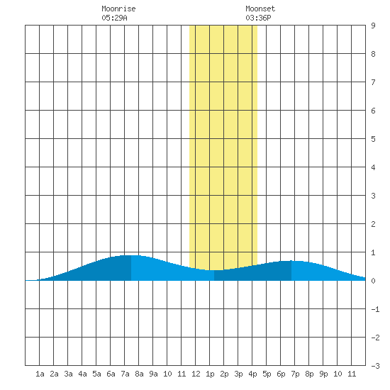 Tin City tide chart for Tuesday, November 26, 2024